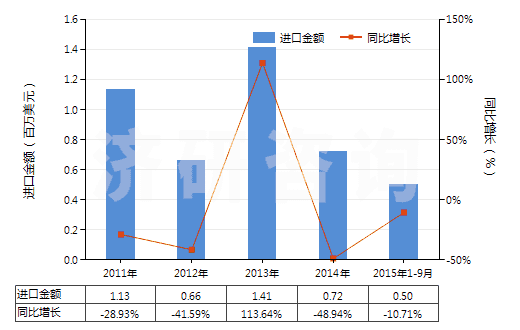 2011-2015年9月中國氮(HS28043000)進(jìn)口總額及增速統(tǒng)計(jì)